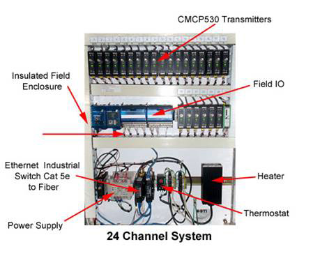 24 Channel System