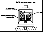 Accelerometer Mounting
