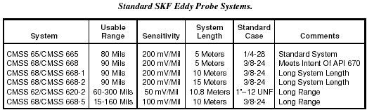 Standard SKF Eddy Probe Systems