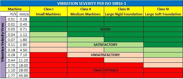 Vibration Severity Chart Pdf